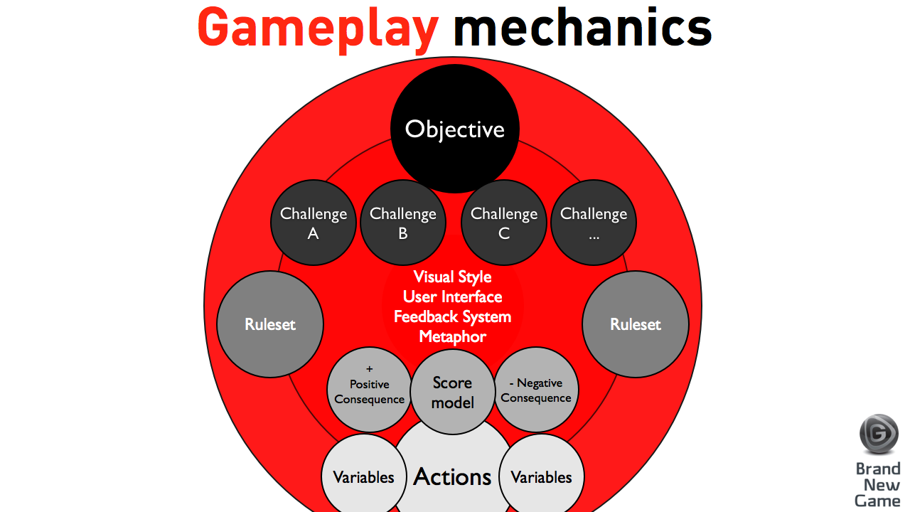 Gameplay Mechanics | BrandNewGame